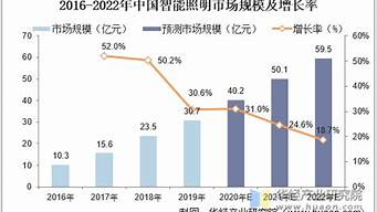 灯具市场前景：智能化照明成趋势(智能灯光行业)